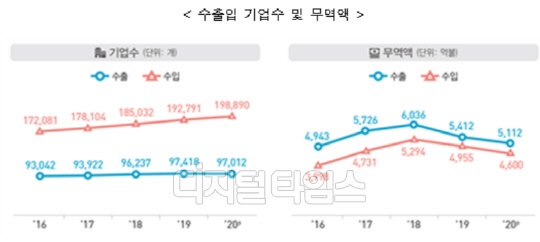 수출입 기업수 및 무역액 <자료:통계청>